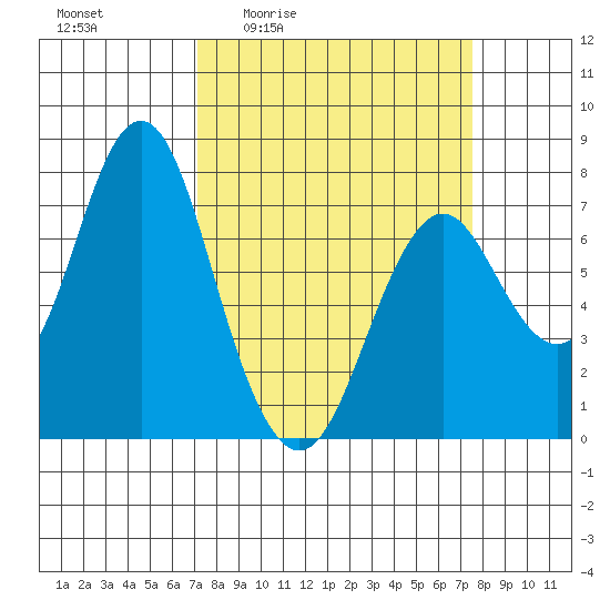 Tongue Point tide chart for Monday, March 23, 2026