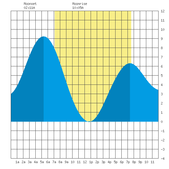 Tongue Point tide chart for Tuesday, March 24, 2026