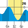 Tongue Point tide chart for Thursday, March 26, 2026