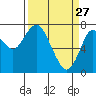 Tongue Point tide chart for Friday, March 27, 2026