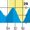 Tongue Point tide chart for Saturday, March 28, 2026