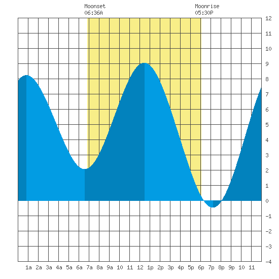 Tongue Point tide chart for Monday, March 2, 2026