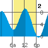 Tongue Point tide chart for Monday, March 2, 2026