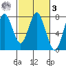 Tongue Point tide chart for Tuesday, March 3, 2026