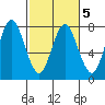 Tongue Point tide chart for Thursday, March 5, 2026
