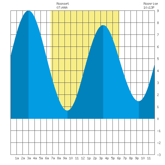 Tongue Point tide chart for Friday, March 6, 2026