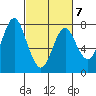 Tongue Point tide chart for Saturday, March 7, 2026
