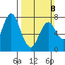 Tongue Point tide chart for Sunday, March 8, 2026