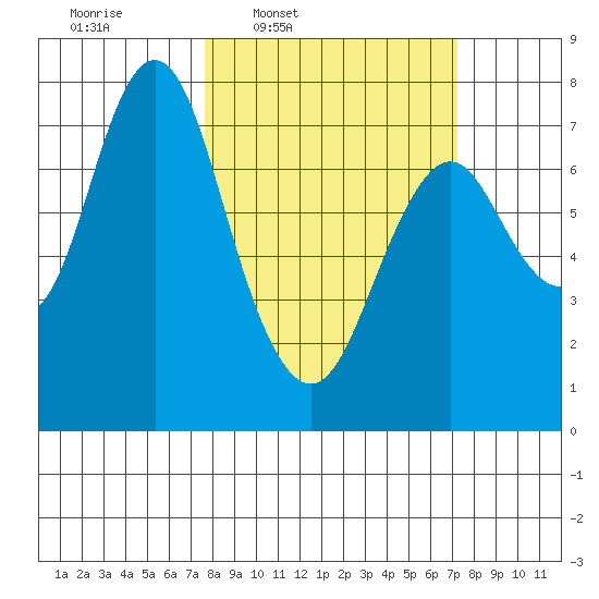 Tongue Point tide chart for Monday, March 9, 2026