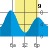 Tongue Point tide chart for Monday, March 9, 2026
