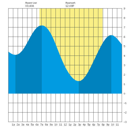 Tongue Point tide chart for Friday, April 10, 2026