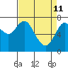 Tongue Point tide chart for Saturday, April 11, 2026