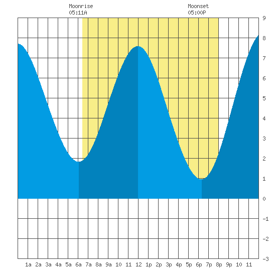 Tongue Point tide chart for Tuesday, April 14, 2026