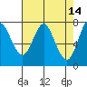 Tongue Point tide chart for Tuesday, April 14, 2026