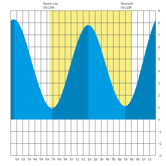 Tongue Point tide chart for Wednesday, April 15, 2026