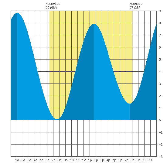 Tongue Point tide chart for Thursday, April 16, 2026