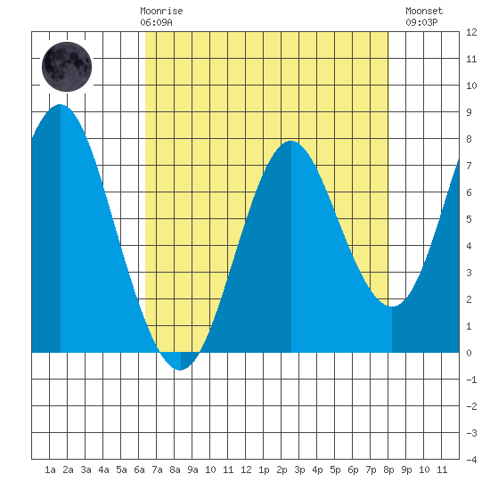 Tongue Point tide chart for Friday, April 17, 2026