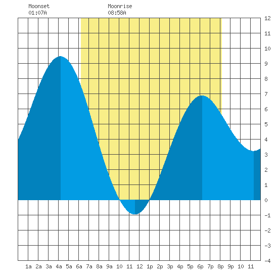 Tongue Point tide chart for Tuesday, April 21, 2026