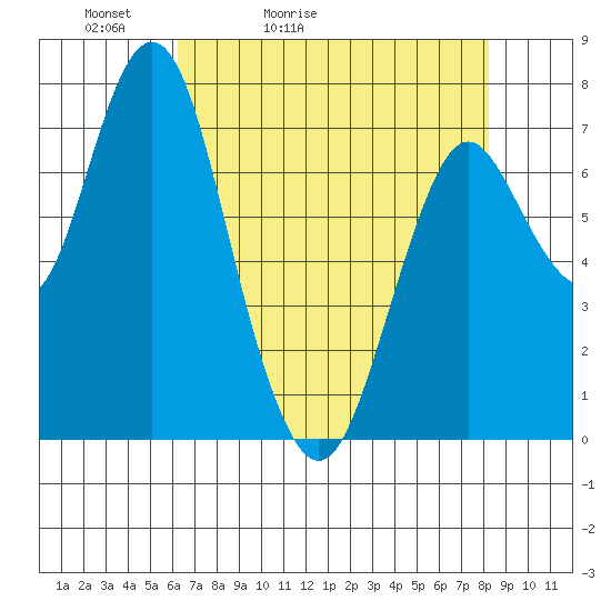 Tongue Point tide chart for Wednesday, April 22, 2026