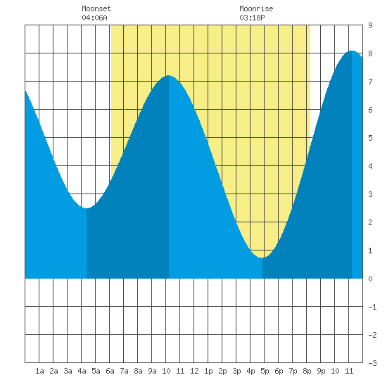 Tongue Point tide chart for Sunday, April 26, 2026