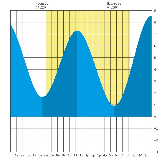 Tongue Point tide chart for Monday, April 27, 2026