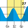 Tongue Point tide chart for Monday, April 27, 2026