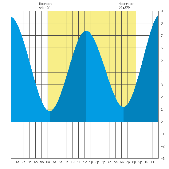 Tongue Point tide chart for Tuesday, April 28, 2026