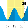 Tongue Point tide chart for Tuesday, April 28, 2026