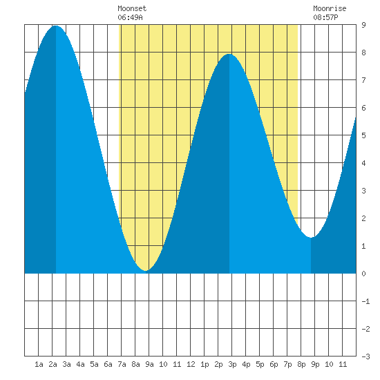 Tongue Point tide chart for Thursday, April 2, 2026