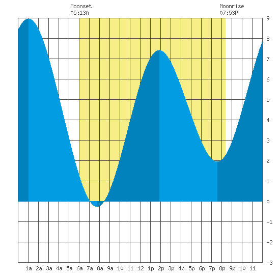 Tongue Point tide chart for Thursday, April 30, 2026