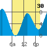 Tongue Point tide chart for Thursday, April 30, 2026
