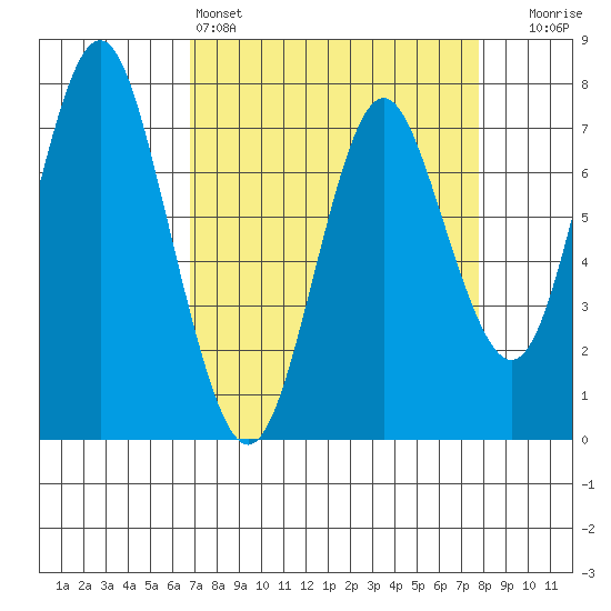 Tongue Point tide chart for Friday, April 3, 2026