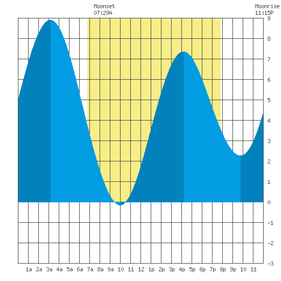 Tongue Point tide chart for Saturday, April 4, 2026