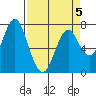 Tongue Point tide chart for Sunday, April 5, 2026