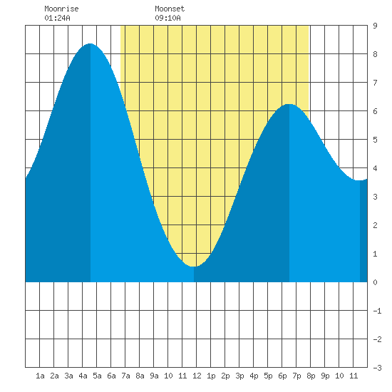 Tongue Point tide chart for Tuesday, April 7, 2026