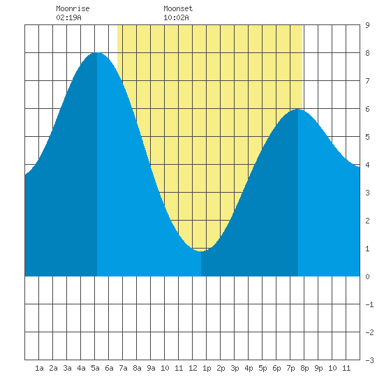 Tongue Point tide chart for Wednesday, April 8, 2026