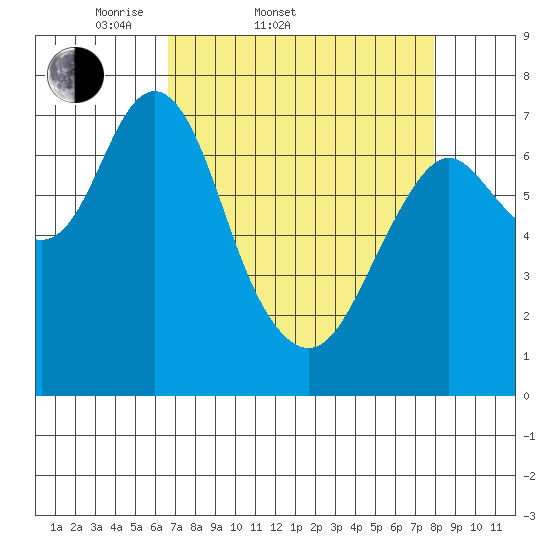 Tongue Point tide chart for Thursday, April 9, 2026
