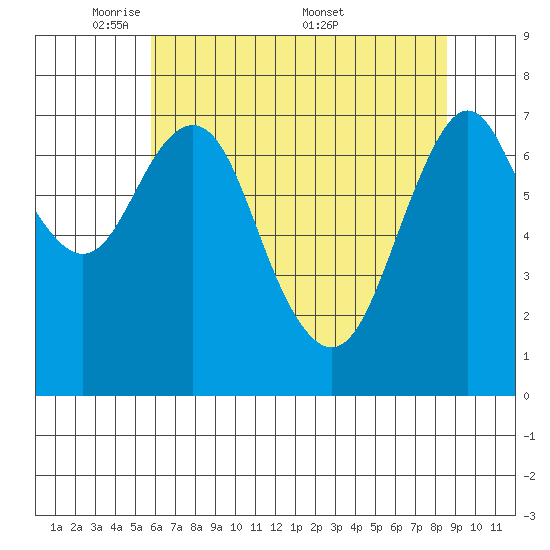 Tongue Point tide chart for Sunday, May 10, 2026