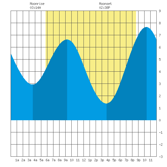 Tongue Point tide chart for Monday, May 11, 2026