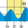 Tongue Point tide chart for Monday, May 11, 2026