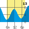 Tongue Point tide chart for Wednesday, May 13, 2026
