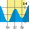 Tongue Point tide chart for Thursday, May 14, 2026