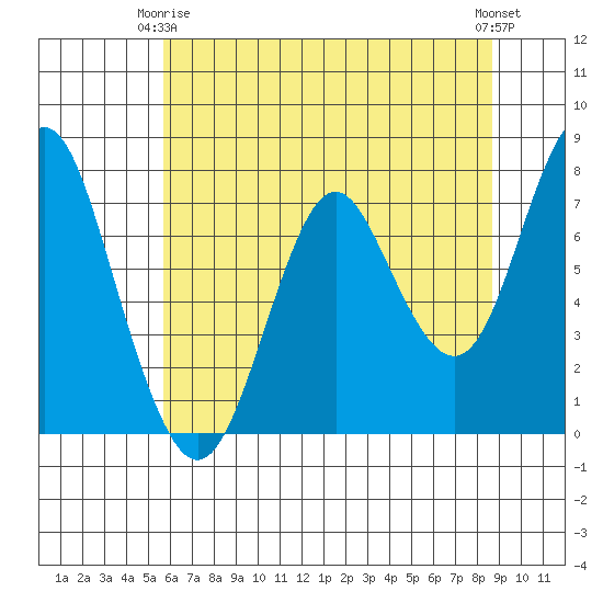 Tongue Point tide chart for Friday, May 15, 2026