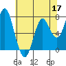 Tongue Point tide chart for Sunday, May 17, 2026