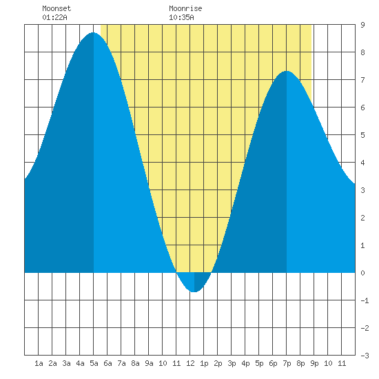 Tongue Point tide chart for Thursday, May 21, 2026