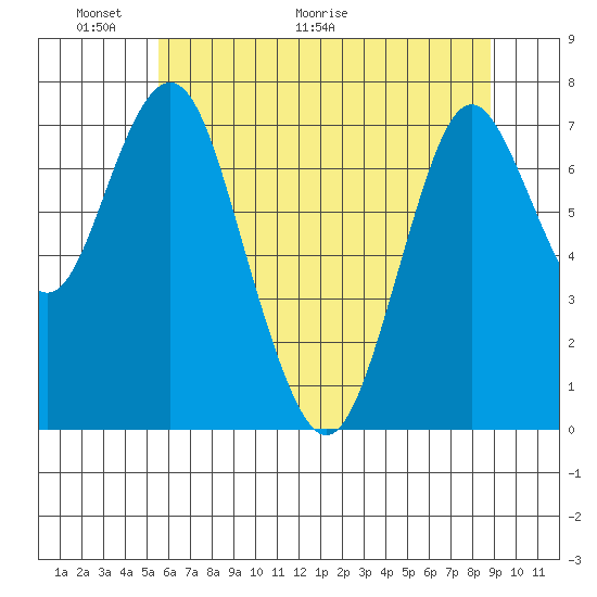 Tongue Point tide chart for Friday, May 22, 2026