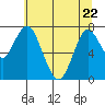 Tongue Point tide chart for Friday, May 22, 2026