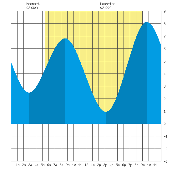 Tongue Point tide chart for Sunday, May 24, 2026