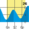 Tongue Point tide chart for Tuesday, May 26, 2026