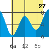 Tongue Point tide chart for Wednesday, May 27, 2026